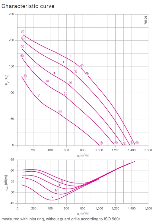 Аэродинамические характеристики вентилятора RH28V-4DK.2A.1R, арт. 113258